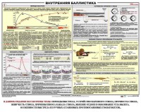 Плакат "Внутренняя баллистика" - fgospostavki.ru - Балашиха