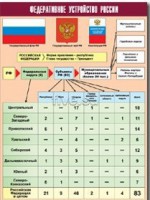 Таблица демонстрационная "Федеративное устройство России" (винил 100*140) - fgospostavki.ru - Балашиха