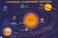 Плакат "Строение солнечной системы" - fgospostavki.ru - Балашиха