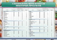 Стенд "Соотношение меры и массы некоторых продуктов" - fgospostavki.ru - Балашиха
