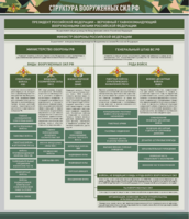 Стенд "Структура Вооруженных сил Российской Федерации" Вариант 1 - fgospostavki.ru - Балашиха