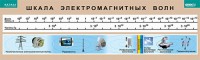 Таблица. Физика. Шкала электромагнитных волн. - fgospostavki.ru - Балашиха