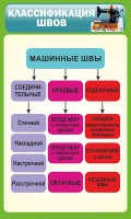 Стенд "Классификация швов" - fgospostavki.ru - Балашиха