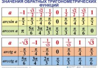 Комплект таблиц Тригонометрические формулы. Обратные тригонометрические функции (7 таблиц) - fgospostavki.ru - Балашиха