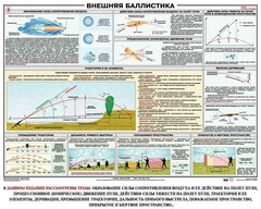 Плакат "Внешняя баллистика" - fgospostavki.ru - Балашиха