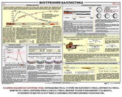 Плакат "Внутренняя баллистика" - fgospostavki.ru - Балашиха
