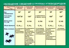 Таблица. Обобщение сведений групп углеводородов. - fgospostavki.ru - Балашиха