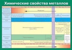 Таблица. Химические свойства металлов. - fgospostavki.ru - Балашиха