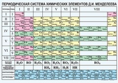Периодическая  система химических элементов Д.И.Менделеева - fgospostavki.ru - Балашиха