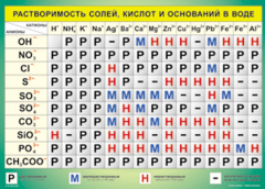 Таблица "Растворимость солей, кислот и оснований в воде" (100х140 сантиметров, винил) - fgospostavki.ru - Балашиха