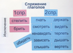 Набор магнитных карточек "Спряжение глаголов" - fgospostavki.ru - Балашиха