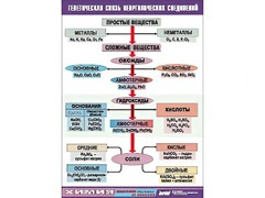 Таблица "Генетическая связь неорганических соединений" (винил 100x140) - fgospostavki.ru - Балашиха