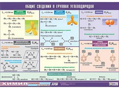 Таблица демонстрационная "Общие сведения о группах углеводородов" (винил 100х140) - fgospostavki.ru - Балашиха