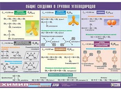 Таблица демонстрационная "Общие сведения о группах углеводородов" (винил 70х100) - fgospostavki.ru - Балашиха