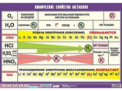 Таблица демонстрационная "Химические свойства металлов" (винил 70x100) - fgospostavki.ru - Балашиха
