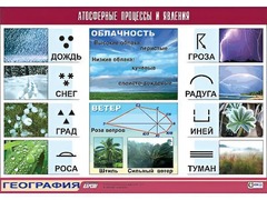 Таблица демонстрационная "Атмосферные процессы и явления" (винил 100x140) - fgospostavki.ru - Балашиха
