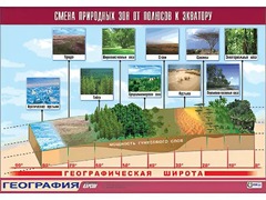 Таблица демонстрационная "Смена природных зон от полюсов к экватору" (винил 100*140) - fgospostavki.ru - Балашиха