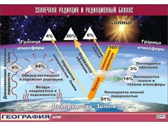 Таблица демонстрационная "Солнечная радиация и радиационный баланс"(винил 100x140) - fgospostavki.ru - Балашиха