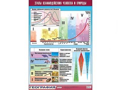 Таблица демонстрационная "Этапы взаимодействия человека и природы" (винил 100*140) - fgospostavki.ru - Балашиха