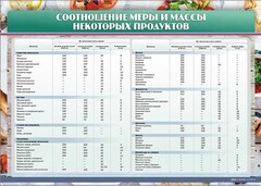 Стенд "Соотношение меры и массы некоторых продуктов" - fgospostavki.ru - Балашиха