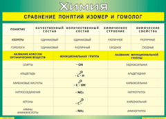 Таблица "Сравнение понятий изомер и гомолог" (100х140 сантиметров, винил) - fgospostavki.ru - Балашиха