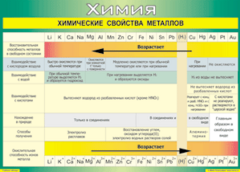 Таблица "Химические свойства металлов" (100х140 сантиметров, винил) - fgospostavki.ru - Балашиха