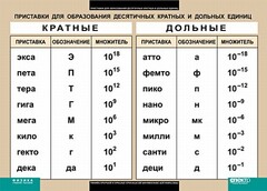Таблица. Физика. Приставки для образования десятичных кратных и дольных единиц. - fgospostavki.ru - Балашиха