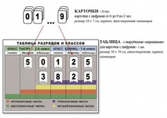 Интерактивная таблица по математике для начальных классов "Разряды и классы чисел" - fgospostavki.ru - Балашиха