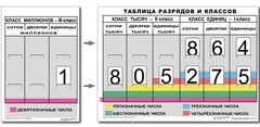 Разряды и классы чисел (I,II,III класс). Комплект иллюстрирует 3 класса (единиц, тысяч и миллионов) - fgospostavki.ru - Балашиха