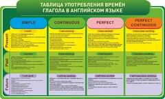 Стенд "Таблица употребления времен глагола в английском языке" - fgospostavki.ru - Балашиха