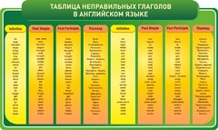 Стенд "Таблица неправильных глаголов в английском языке" - fgospostavki.ru - Балашиха