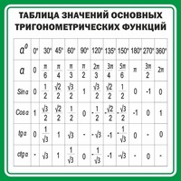 Стенд "Таблица значений основных тригонометрических функций" Вариант 12 - fgospostavki.ru - Балашиха