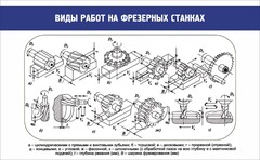 Стенд "Виды работ на фрезерных станках" - fgospostavki.ru - Балашиха