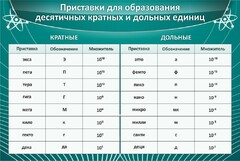 Стенд "Приставки для образования десятичных кратных и дольных единиц" - fgospostavki.ru - Балашиха