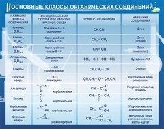 Стенд "Основные классы органических соединений" - fgospostavki.ru - Балашиха