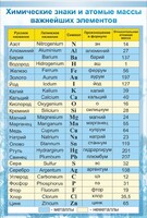 Стенд "Химические знаки и атомные массы" - fgospostavki.ru - Балашиха