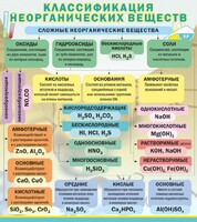 Стенд "Классификация неорганических веществ" - fgospostavki.ru - Балашиха