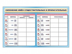 Фрагмент (демонстрационный) маркерный (двухсторонний) "Склонение имен существительных и прилагательных" - fgospostavki.ru - Балашиха