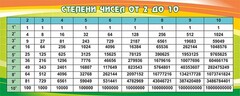 Стенд "Степени чисел от 2 до 10" - fgospostavki.ru - Балашиха