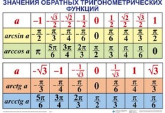 Комплект таблиц Тригонометрические формулы. Обратные тригонометрические функции (7 таблиц) - fgospostavki.ru - Балашиха