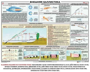 Плакат "Внешняя баллистика" - fgospostavki.ru - Балашиха