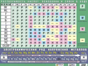 Таблица демонстрационная "Растворимость кислот, оснований и солей в воде" (формат А0, матовое ламинирование) - fgospostavki.ru - Балашиха