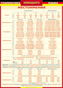 Таблица "Грамматика немецкого языка. Местоимения" (100х140 сантиметров, винил) - fgospostavki.ru - Балашиха