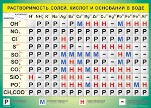 Таблица "Растворимость солей, кислот и оснований в воде" (100х140 сантиметров, винил) - fgospostavki.ru - Балашиха