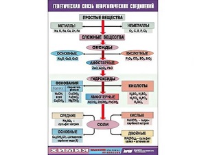 Таблица "Генетическая связь неорганических соединений" (винил 100x140) - fgospostavki.ru - Балашиха