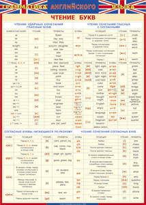 Таблица "Грамматика английского языка. Чтение букв" (100х140 сантиметров, винил) - fgospostavki.ru - Балашиха