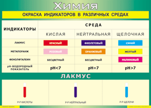 Таблица "Окраска индикаторов в различных средах" (100х140 сантиметров, винил) - fgospostavki.ru - Балашиха
