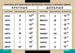 Таблица. Физика. Приставки для образования десятичных кратных и дольных единиц. - fgospostavki.ru - Балашиха