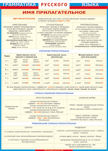 Таблица "Грамматика русского языка. Имя прилагательное" (100х140 сантиметров, винил) - fgospostavki.ru - Балашиха
