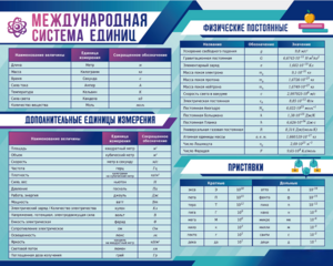 Стенд "Международная система единиц. Физические постоянные. Приставки" - fgospostavki.ru - Балашиха